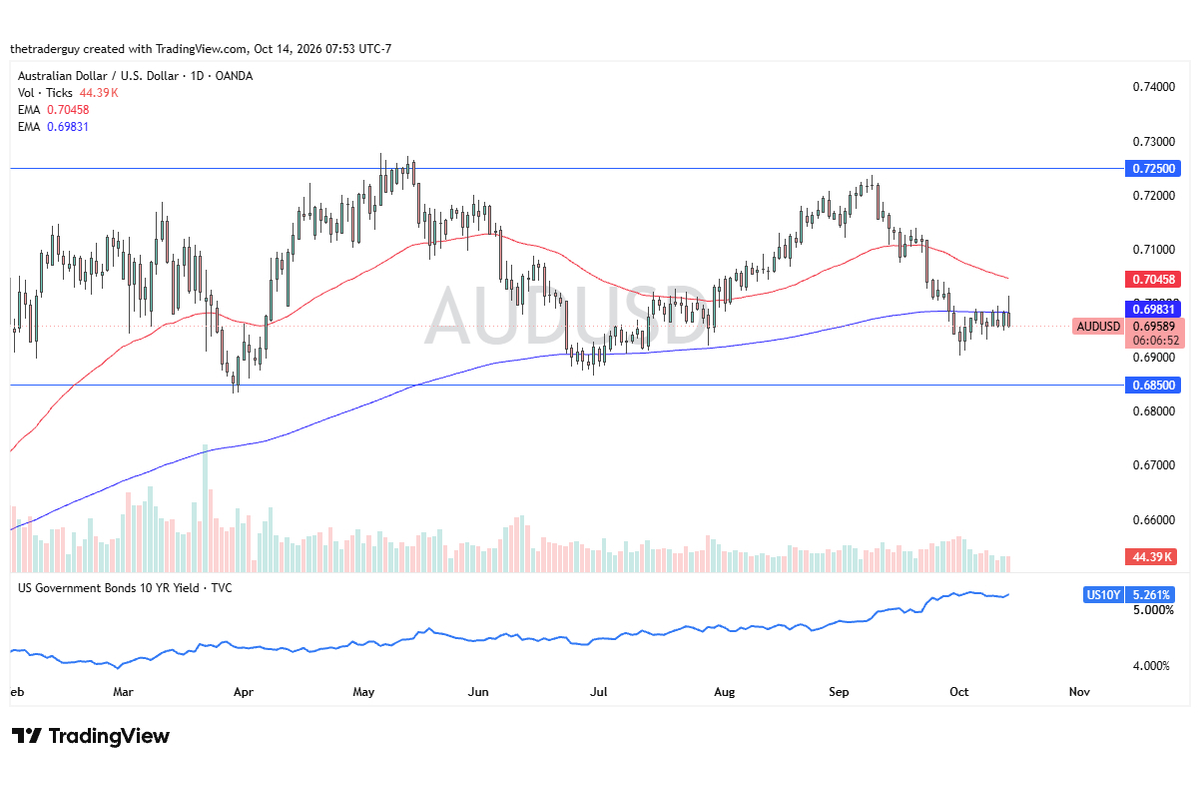 AUD/USD Forecast: Aussie Reverses At 200-Day EMA After Hot US CPI Data