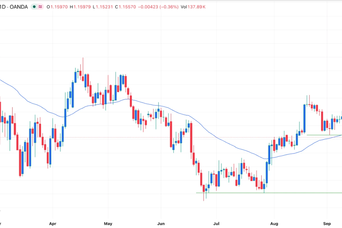 EUR/USD Signal: Bearish Bias Intact, Short Term Bounce Possible