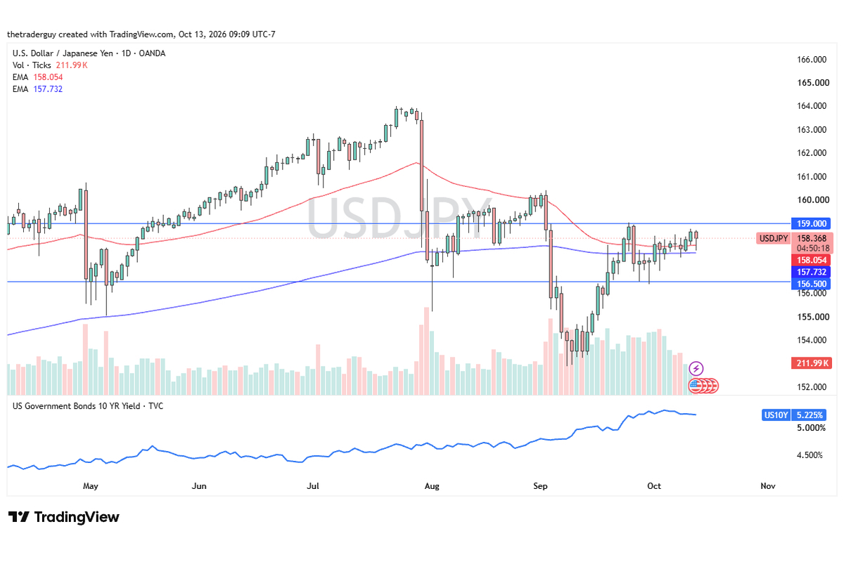 USD/JPY Forecast: Dollar Bounces From 200-Day EMA As Bulls Target ¥160