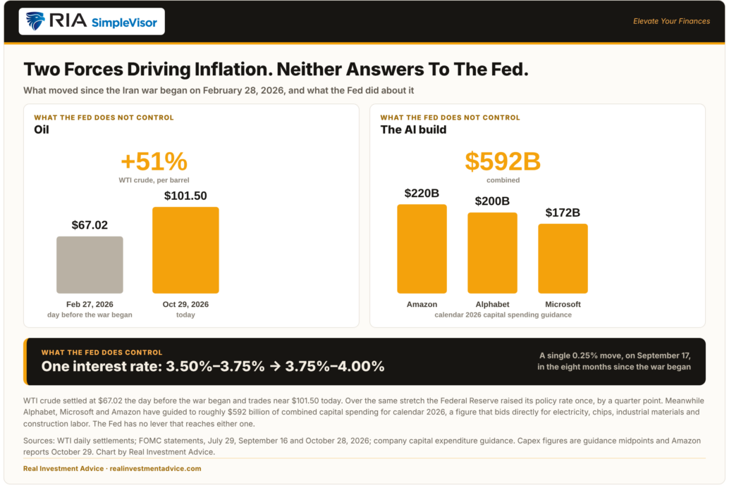 Warsh Is Promising Something The Fed Can’t Control