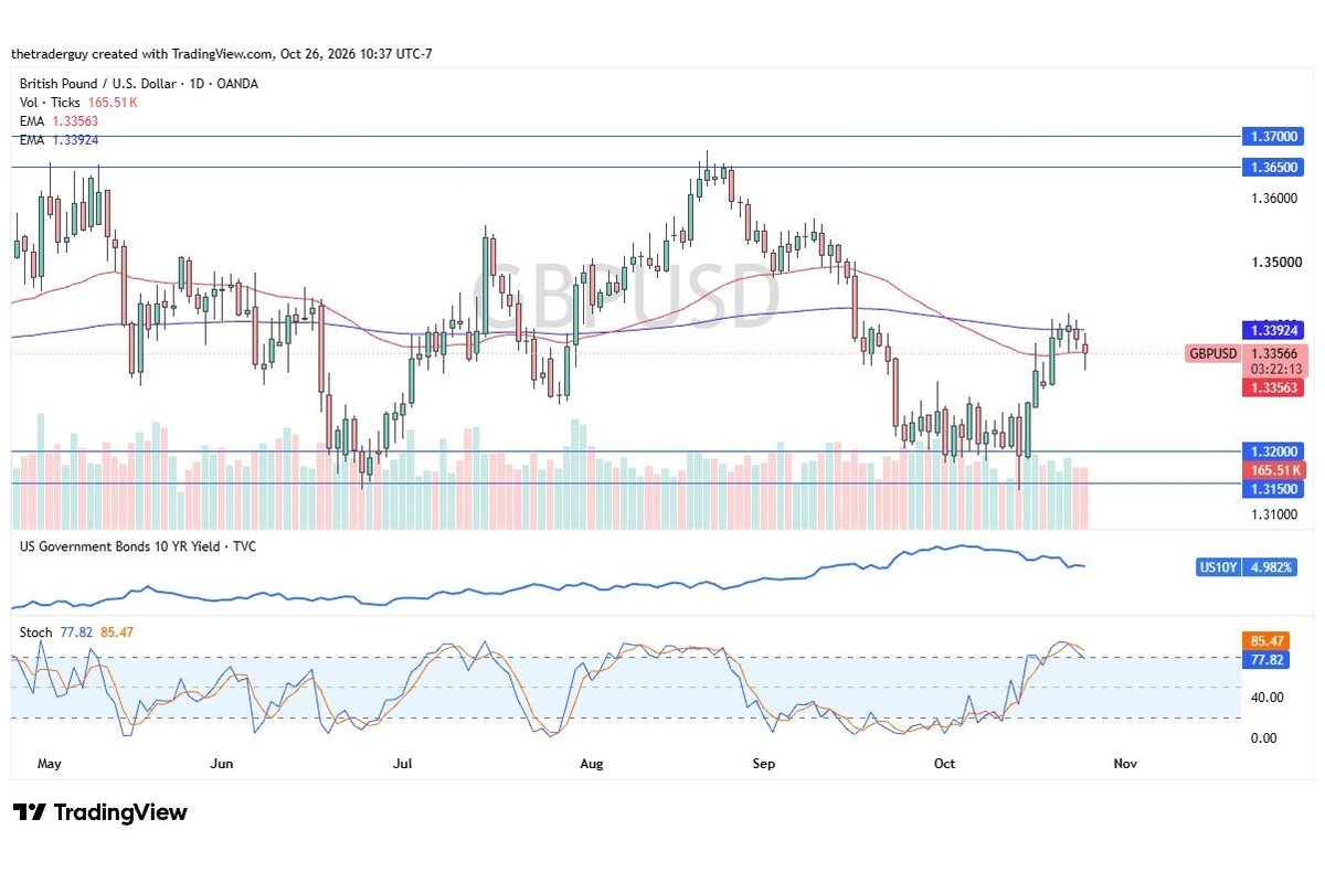 GBP/USD Price Forecast: Pound Bulls Eye 1.3600 Ahead Of Fed