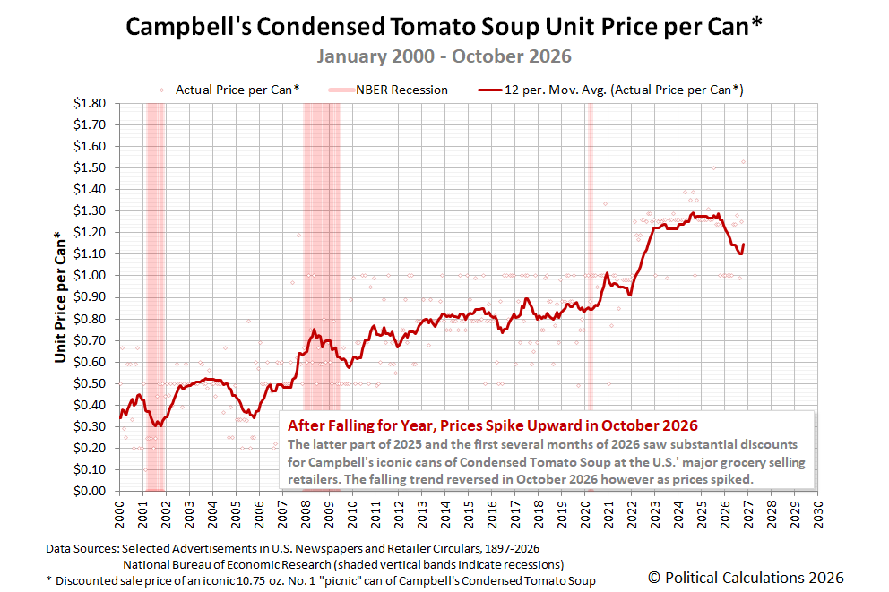 Tomato Soup Prices Spike Upward As Campbell's Launches Turnaround Plan