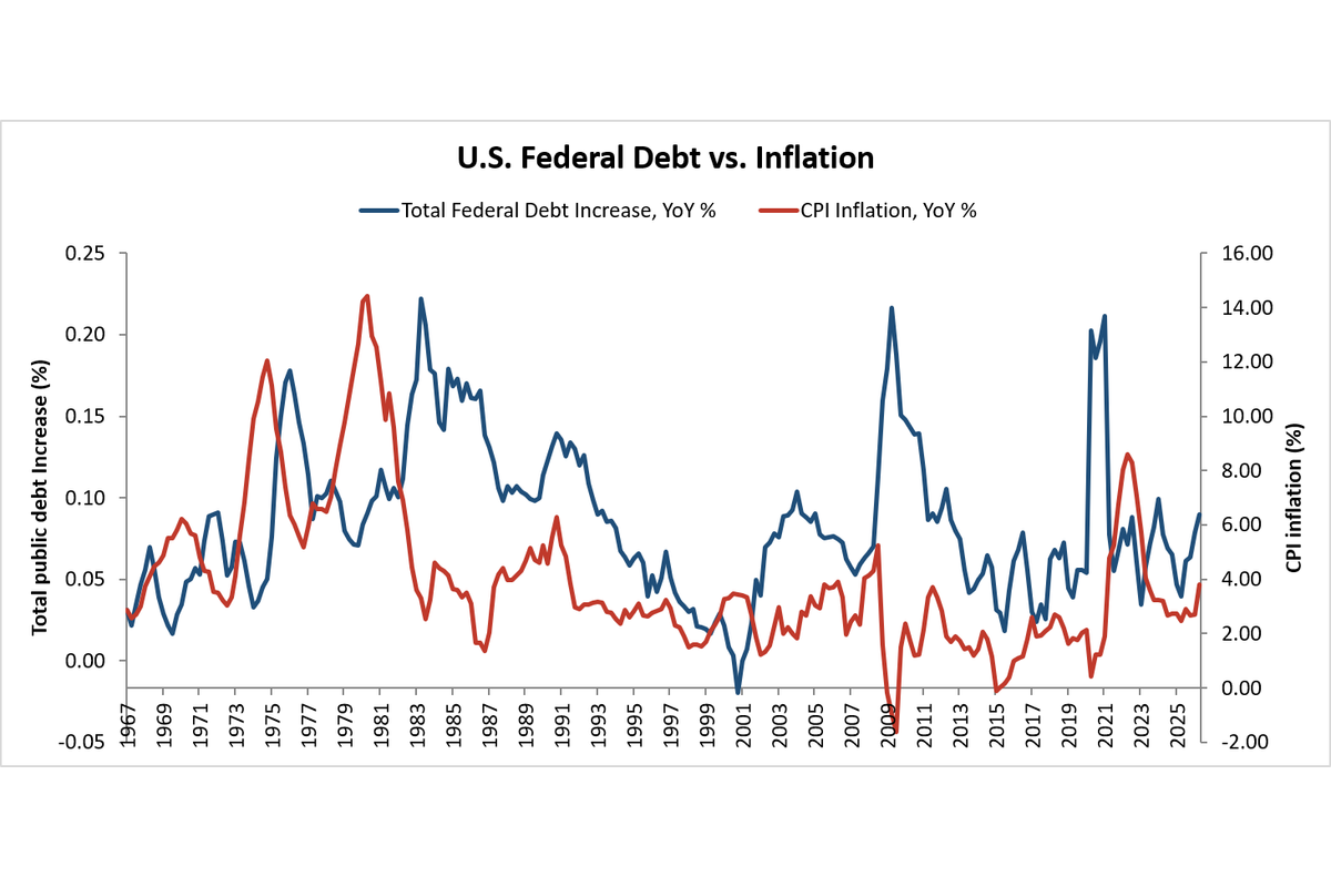 The Debt-Inflation Cycle