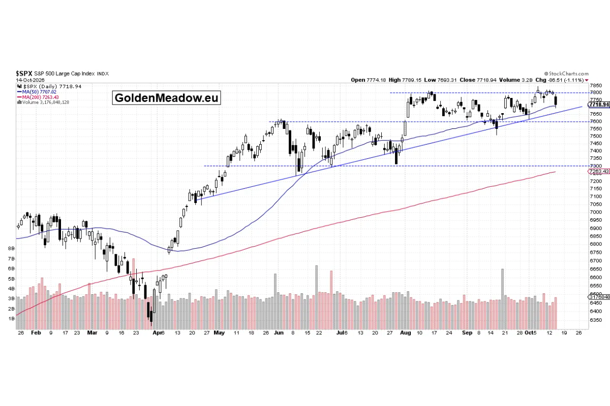 S&P 500 Falls 1.11% After Hot CPI: Start Of A Major Correction?