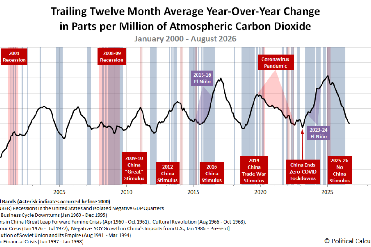 Downtrend In Global CO2 Accumulation Rate Slows As China's Economy Shows Signs Of Recovery
