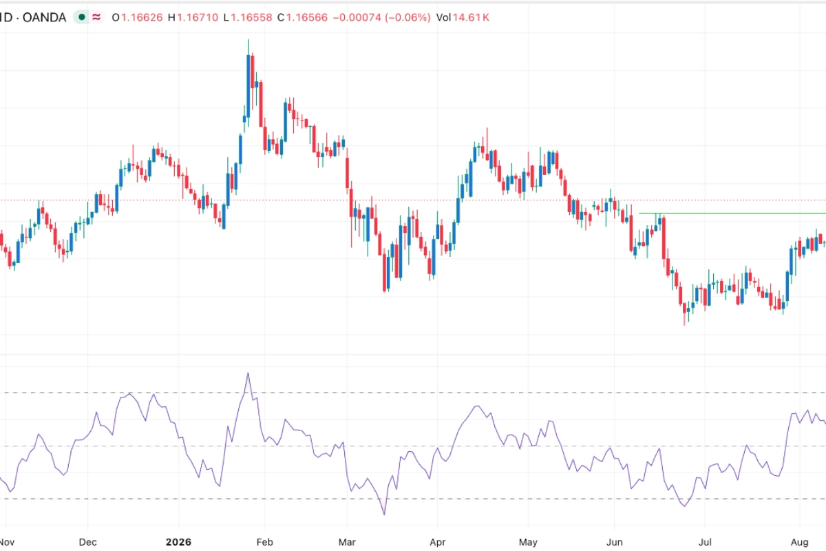 EUR/USD Signal: Double Shooting Star Points To A Brief Reversal