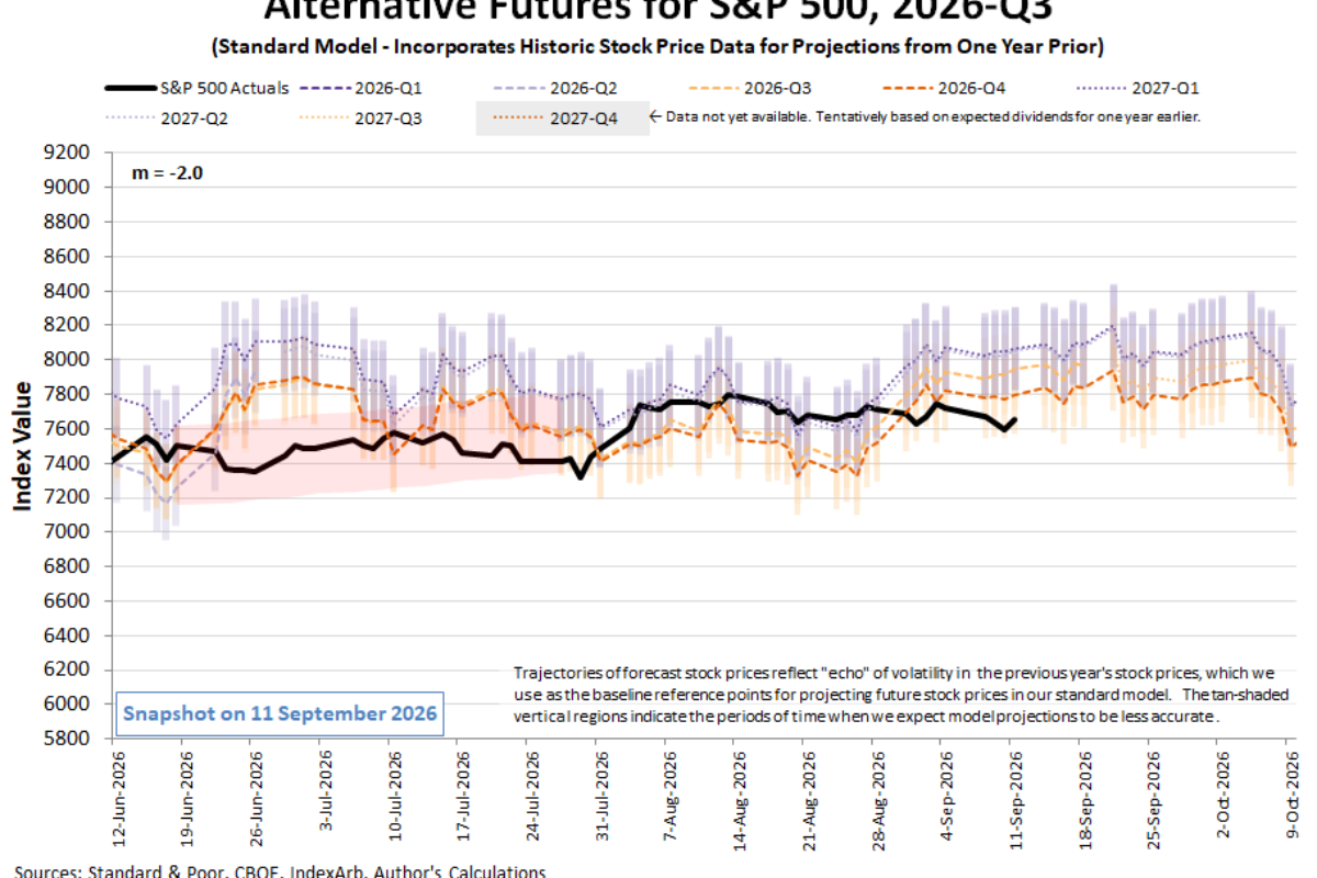 S&P 500 Investors Adjust To Expectations Of More Rate Hikes