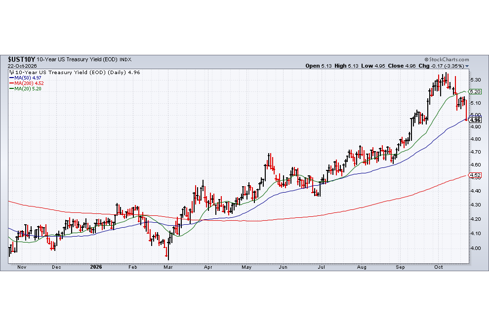 10-Year Yield Slips Below 5%: Is The Inflation Trade Over?