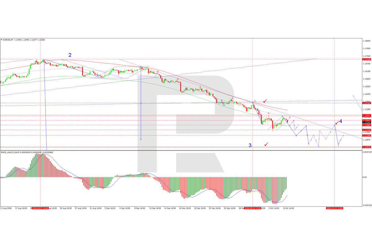 EUR/USD: Waiting For Fed Minutes