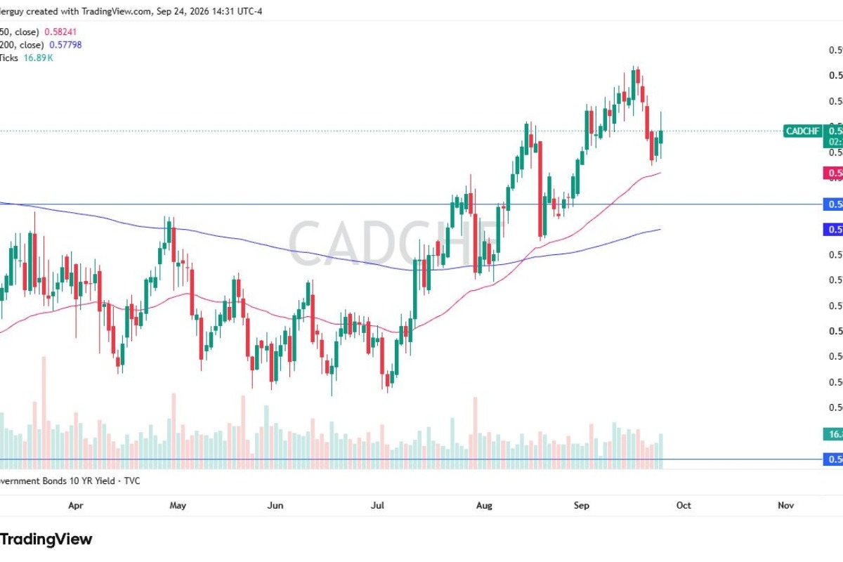 CAD/CHF Forecast: Bulls Target 0.59 While 0.58 Support Hold