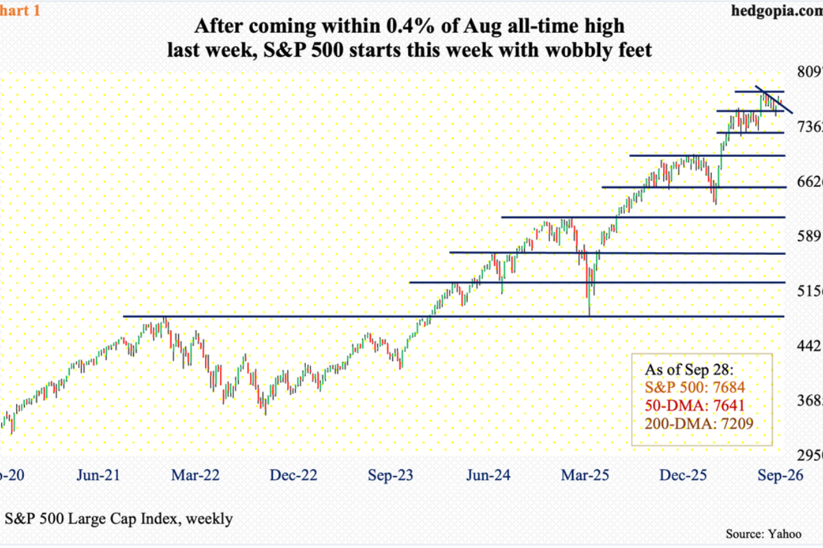 Equity Bulls Wasting Opportunity To Build On Last Week’s Momentum At/Near Prior Highs