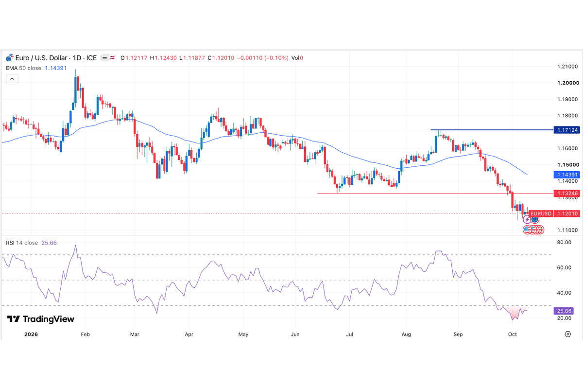 EUR/USD Signal: Bearish Outlook Ahead Of US Inflation Report