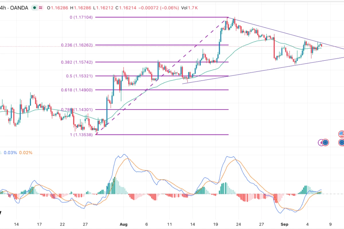 EUR/USD Signal: Triangle Forms Ahead Of US Inflation Data, ECB Decision