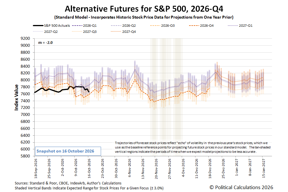 S&P 500 Falls As Investors Shift Forward-Looking Focus Back To 2026-Q4