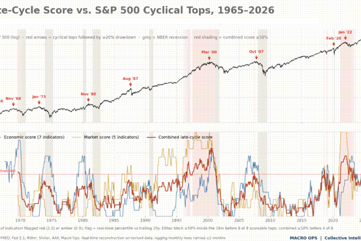 Signs Of A Late Cycle...