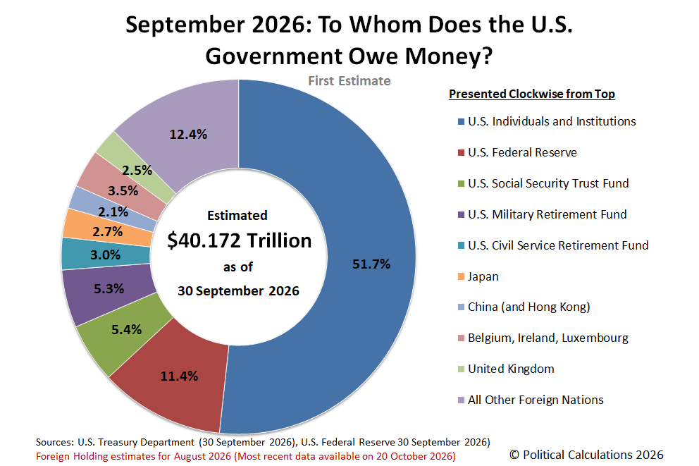 September 2026 Snapshot Of Who Owns The U.S. National Debt