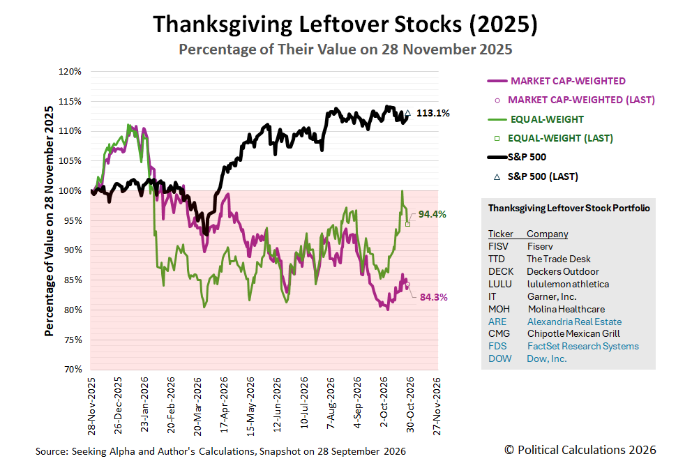 The S&P 500's Thanksgiving Leftovers In October 2026