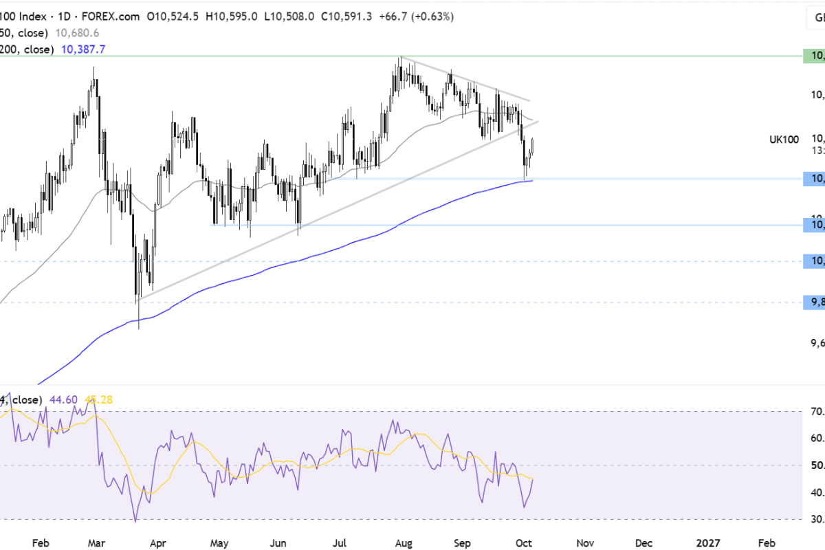 Two Trades To Watch: FTSE 100, EUR/USD Forecast - Tuesday, Oct. 6