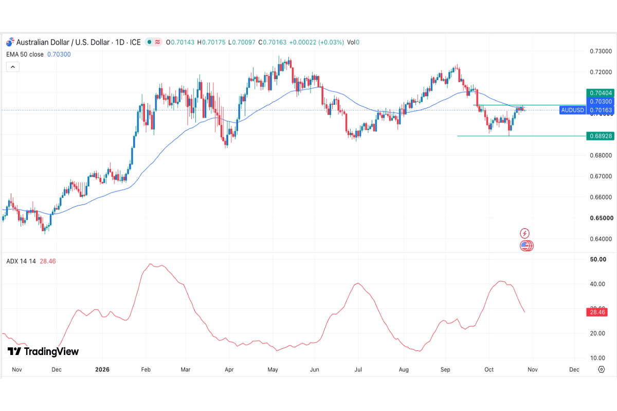AUD/USD Signal: Bearish Forecast As Aussie Rally Loses Momentum