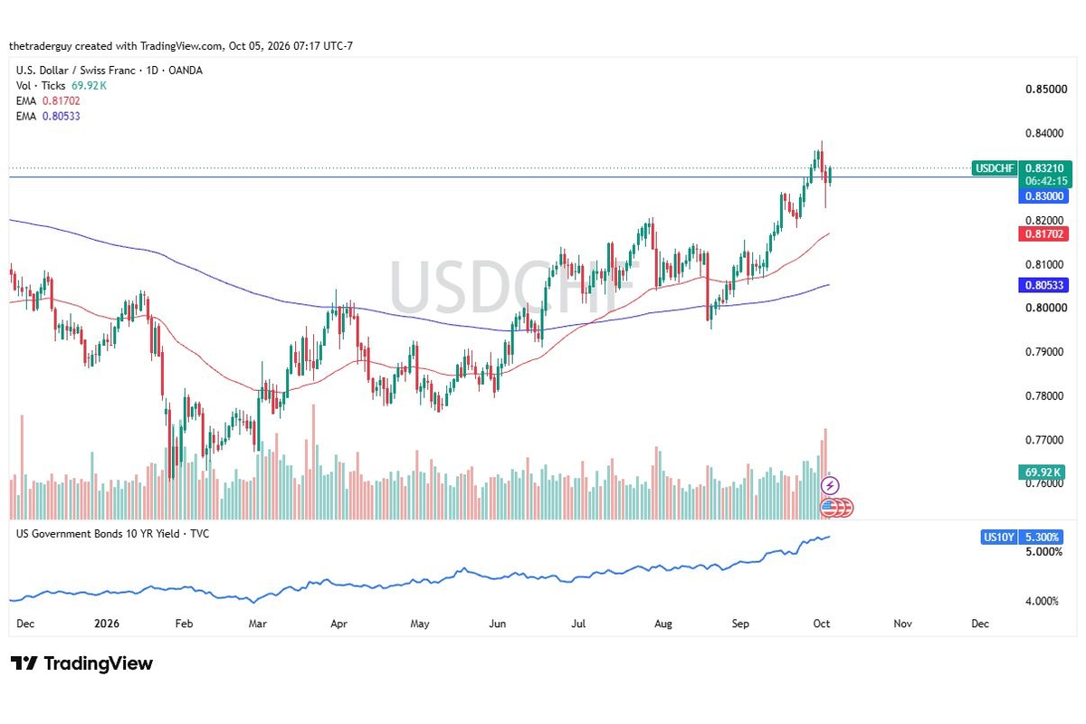 USD/CHF Forecast: Carry Trade Continues To Favor The Dollar