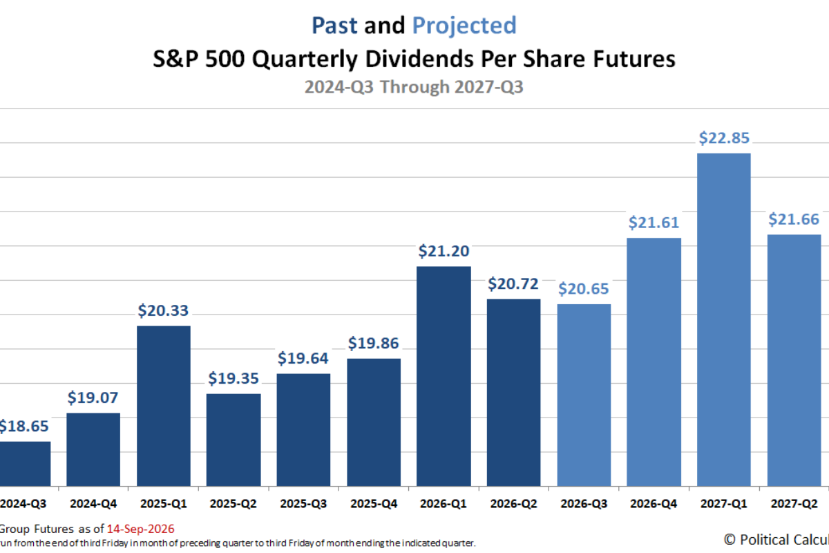 The Outlook For S&P 500 Dividends In September 2026