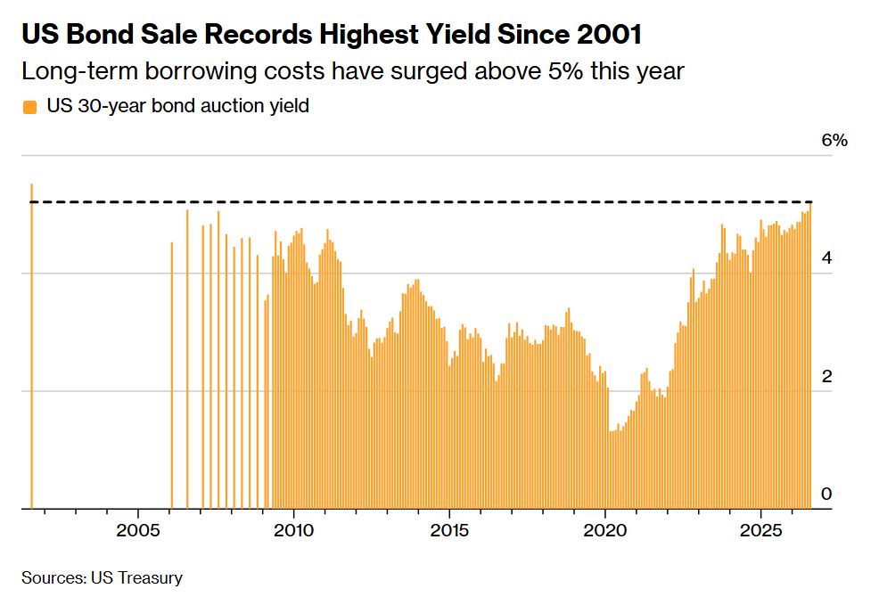 Rising Bond Yields Are A Warning To The US Treasury And The Fed