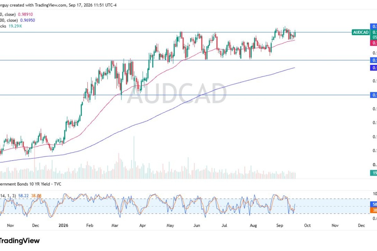 AUD/CAD Forex Signal: Bullish Breakout Above Parity
