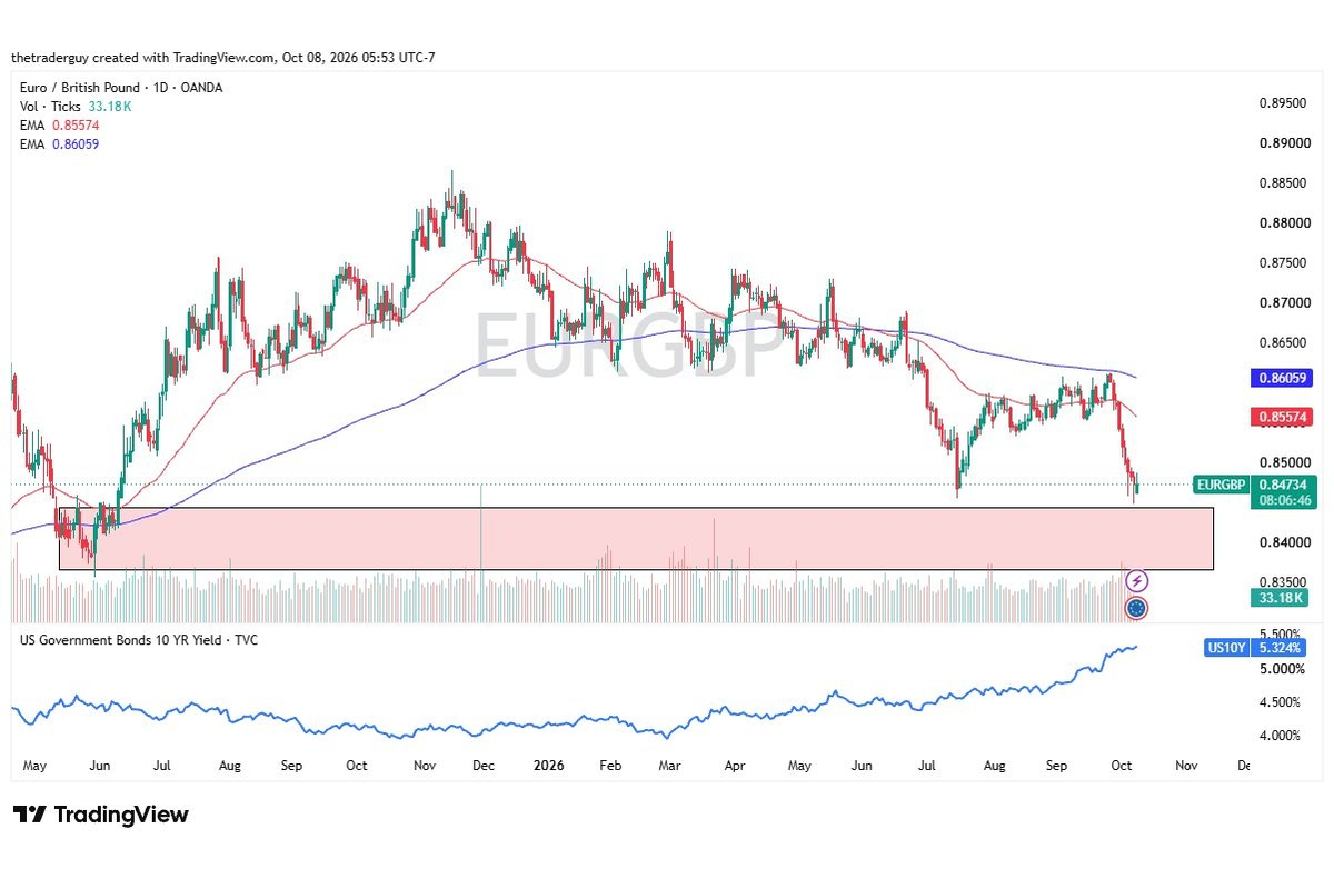 EUR/GBP Forecast: Euro Rallies Likely To Attract Sellers