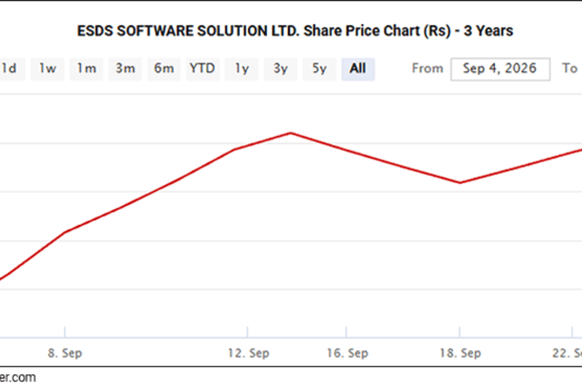Nifty Below 23,100; Infosys & Tech Mahindra Top Losers
