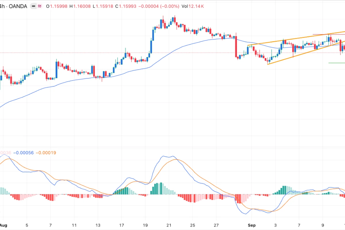 EUR/USD Signal: Rising Wedge Points To A Pullback Ahead Of FOMC Decision