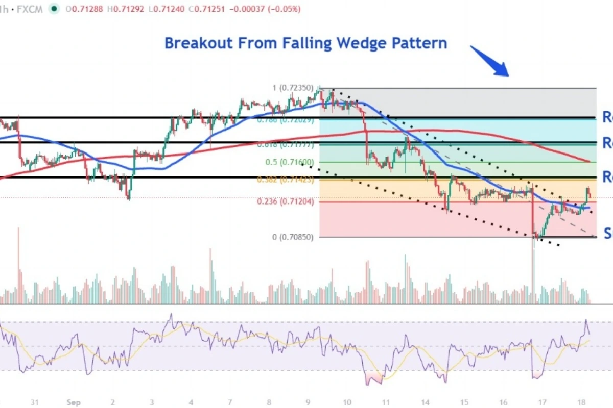 AUD/USD: Is The Post-Fed Decline Starting To Fade?