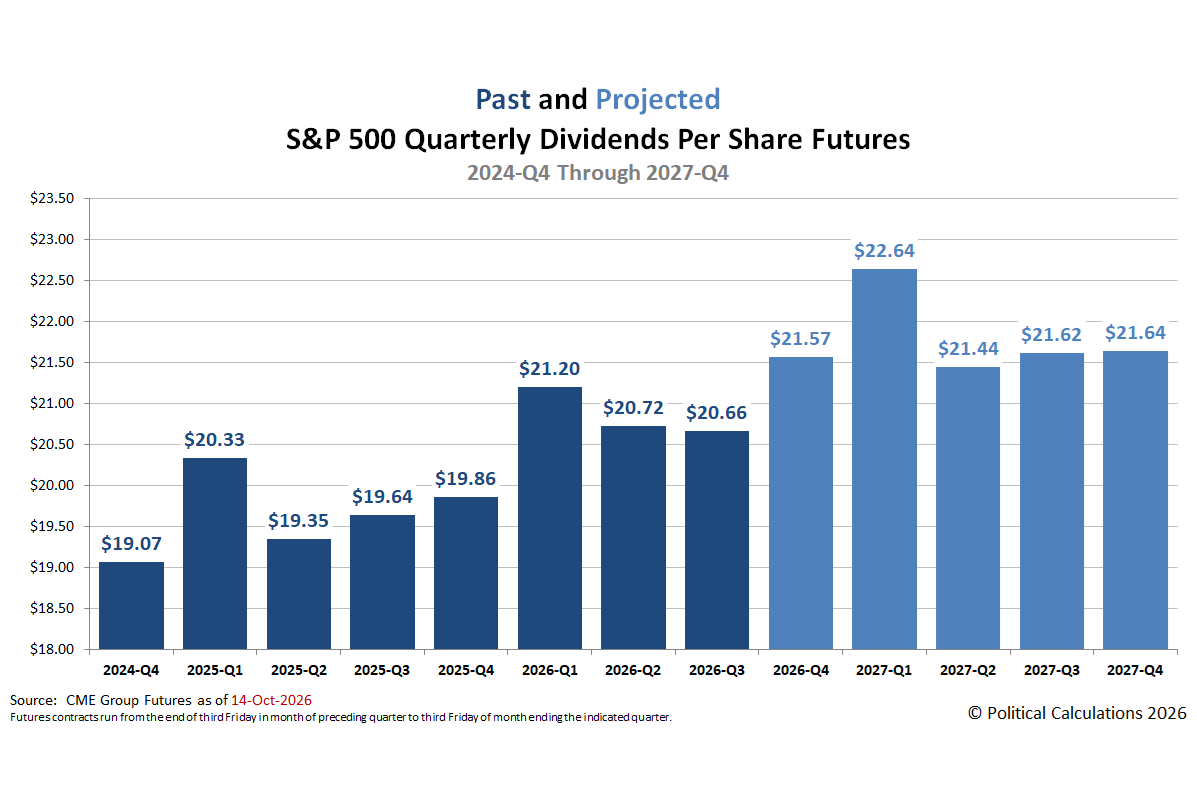 The Outlook For S&P 500 Dividends In October 2026