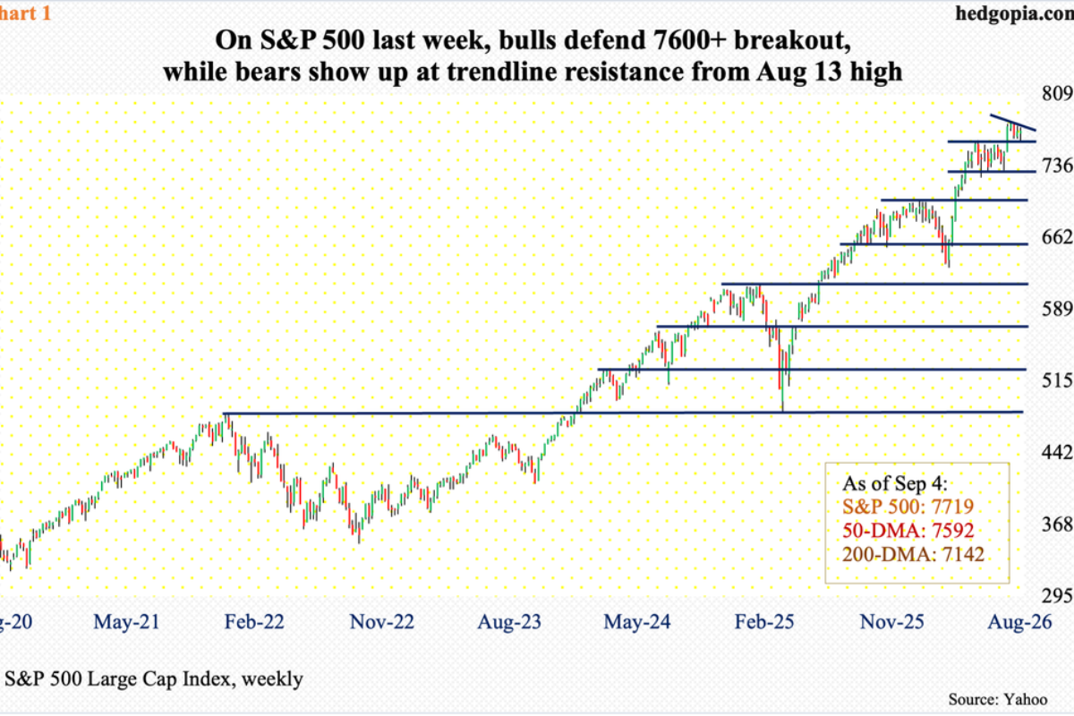 Having Witnessed Aug Jobs Report Give FOMC Green Light To Tighten, Major Equity Indices Await This Fri’s CPI For Final Verdict