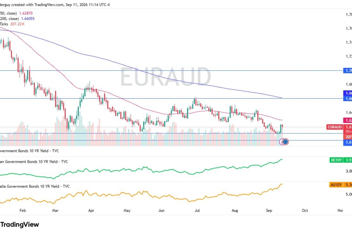 EUR/AUD Forecast: Australia’s Rate Edge Pressures 1.61 Support