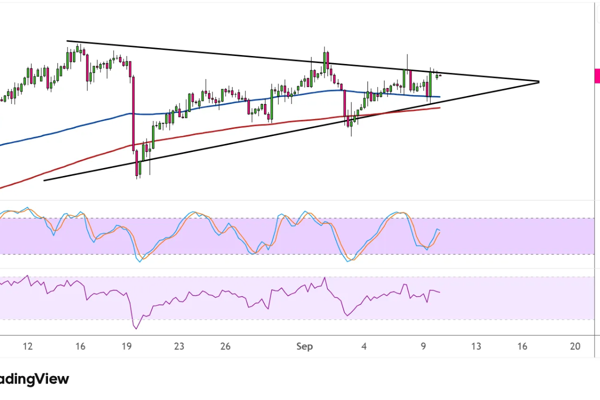 GBPCHF Ready For Symmetrical Triangle Breakout As Pattern Coils
