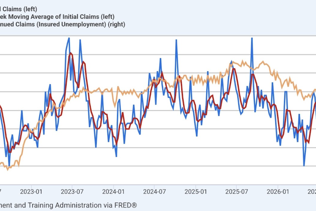 Extremely Low Jobless Claims Forecast Unemployment Rate Declining Below 4%