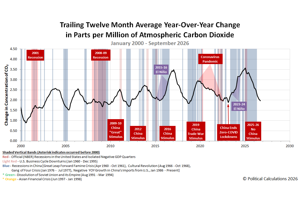 Pace Of Global CO2 Emissions Continue Dropping