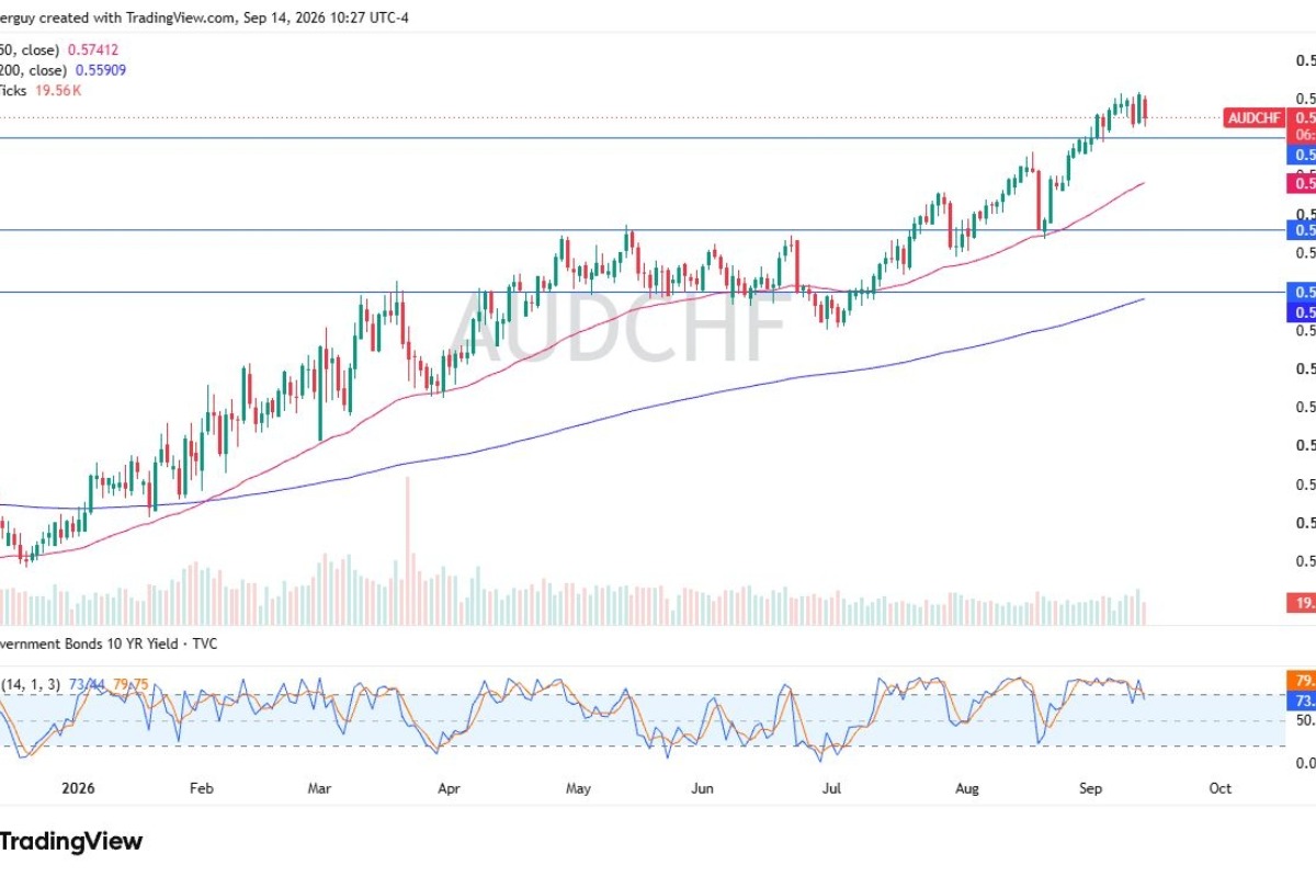 AUD/CHF Forecast: Tests Support Near 0.58 As Bullish Trend Faces Risk Appetite Questions