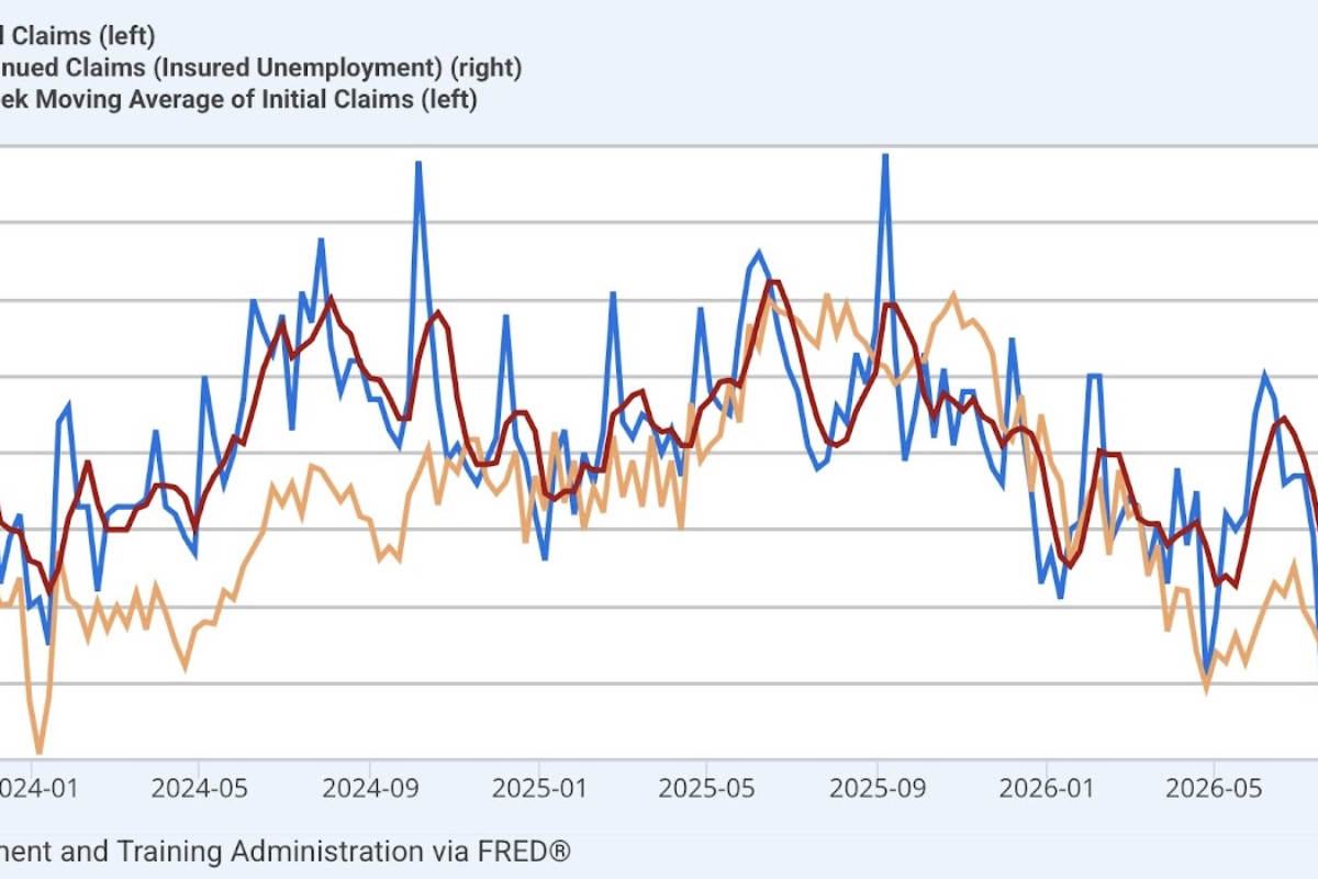 Jobless Claims Continue Near Historic Lows, Forecast Continued Declines In The Unemployment Rate