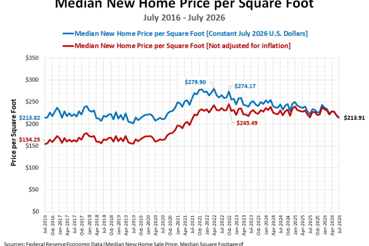 Median New Home Sale Prices Per Square Foot