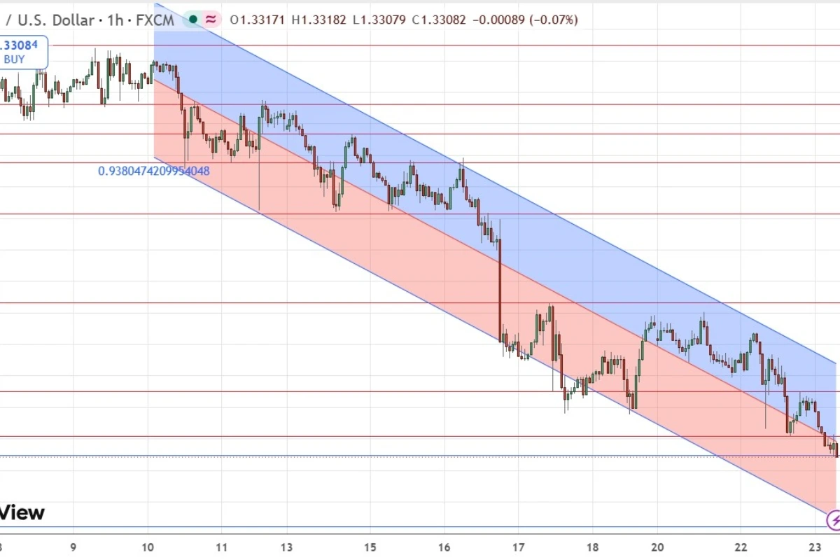 GBP/USD Forex Signal: Bearish Below 1.3300, Target 1.3264