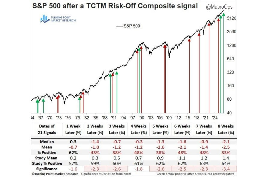 TCTM Risk-Off Signal Fired…