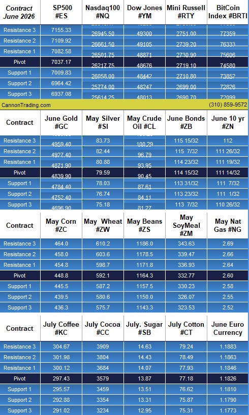 Cannon Trading Daily Levels Table 1 — April 16 2026 — S&P, Nasdaq, Dow, Russell, Bitcoin, Gold, Silver, Crude, Bonds, Grains, Softs