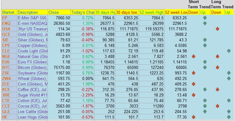 Cannon Trading Market Trend Dashboard Table 2 — April 16 2026 — Short and Long Term Trend indicators across all major markets