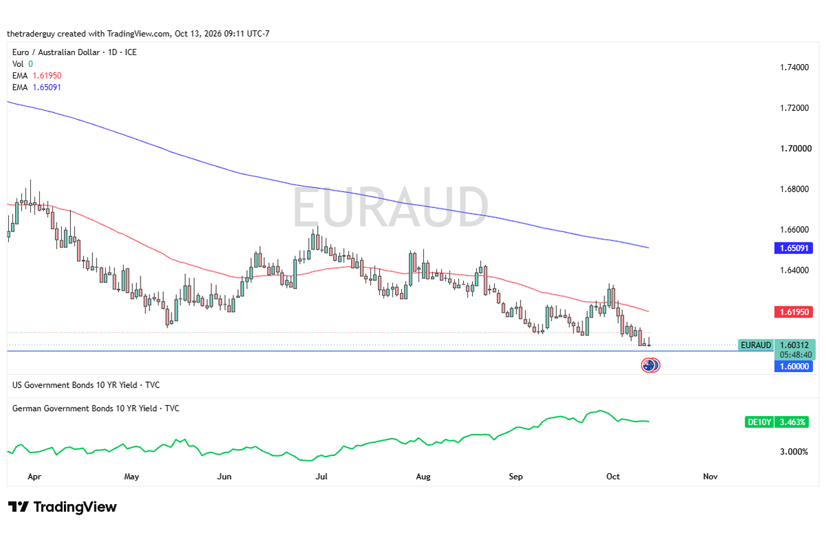 EUR/AUD Forecast: Euro Faces Bearish Breakdown Below 1.60 As French Debt Concerns Persist