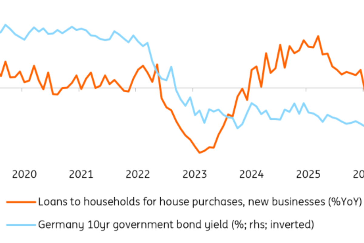 The German Housing Market’s Weakness Is Showing Up Everywhere Except In Prices