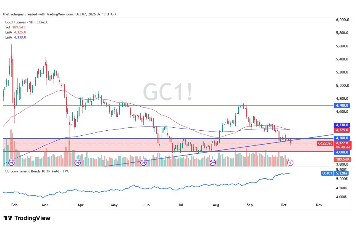 Gold Price Forecast: Key $4,000 Support In Focus After Trendline Break