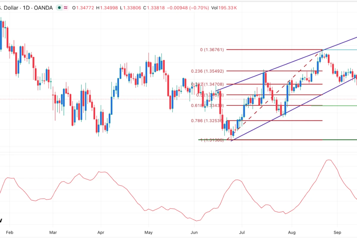 GBP/USD Signal: Bears Prevail After Fed Decision As Focus Shifts To BoE