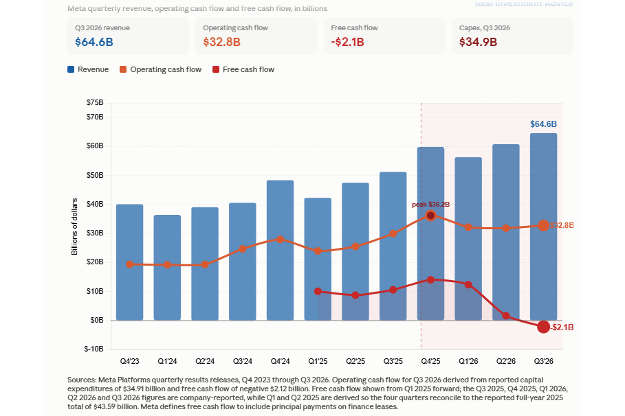 Meta Splits: The Buyback Machine Shifts To Reverse