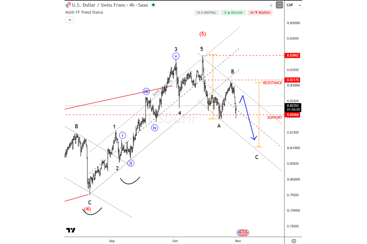 USDCHF Faces Deeper Downside Risk As Wave C Targets 0.8100